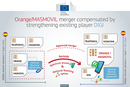 Infografikk fra EU om Masmovil-Oranges joint venture i Spania. Poenget her er at Digi blir en fjerde operatør med eget nett. 