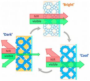 Her ser man egenskapene til den ene nanostrukturen forskerne har utviklet. Denne slippe inn lys, samtidig som den stenger varmen ute.