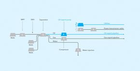 Steg 8: All produksjon og prosessering skjer på havbunnen. Kraftkabler og eventuelle kjemikalier kommer i separate kabler og rør, og gass og olje eksporteres. MPP står for flerfasepumpe, DEH for direkte elektrisk oppvarming.