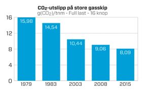 Målinger av CO2-utslipp fra Solvang-drevne store LPG-skip viser mer enn en halvering fra 1979 til i dag.