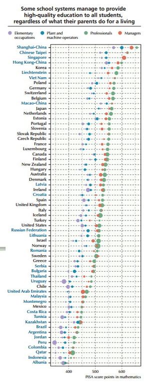 Store forskjeller fra land i landPISA har kartlagt sammenhengen mellom elevers matteprestasjoner, foreldrenes yrke og hvilket land de kommer fra.