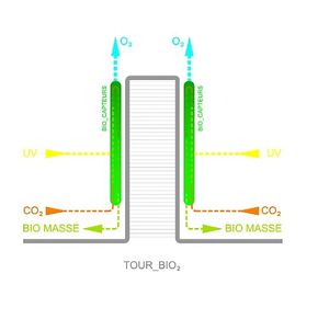 Økende interessePrinsippskisse: Skissen viser hvordan CO2 pumpes inn nederst, ut kommer biomasse og ren O2. I midten en boligblokk eller et kontorbygg. Løsningen bidrar også til å gi bygget varme.