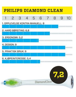 Philips Diamond Clean