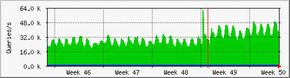 Grafen viser trafikken mot H-rottjeneren den siste måneden, og angrepet sees som en topp. <i>Bilde: h.root-servers.org</i>