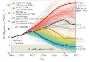 Grafens blå linje viser at vi må fjerne CO2 fra atmosfæren for å klare to-gradersmålet. Den røde linjen viser klimascenarioet vi møter om vi fortsetter å slippe ut CO2 som i dag.  