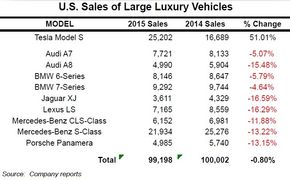 Salg av luksusbiler i USA. (Foto: Tesla)