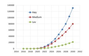 Antall personbiler på hydrogen i de fire største norske byene frem mot 2030 i de tre scenarioene. <i>Foto: SINTEF</i>