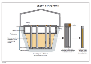 Skissen viser hvordan de brukte brenselsstavene etter Jeep 1-reaktoren lagres inne i stålbeholdere som ligger i stålrør i stavbrønnen. <i>Foto: Illustrasjon</i>