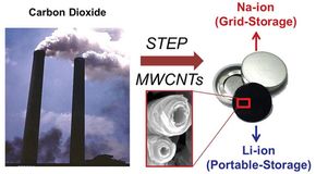 CO2-utslipp kan gjøres om til bestanddeler til elbilbatterier. (Foto: Licht et al./ACS.org) 