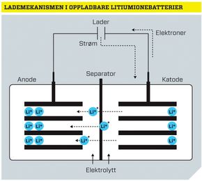 Lademekanismen i oppladbare litiumionebatterier. <i>Foto: Lina Merit Jacobsen</i>
