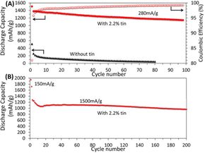 (A) Ytelse ved galvanostatisk utlading av anode med 2,2 prosent tinn i vekt (rød), og for anoden uten tinn (svart), ved 0,1 C. Røde sirkler representerer couloumbsk effektivitet for anoden med tinn. (B) Galvanostatisk utladingskapasitetsytelse til anoden med 2,2 prosent tinn i vekt, sykled ved 1C. <i>Foto: Zhong, L. et al. Tin nanoparticles as an effective conductive additive in silicon anodes. Sci. Rep. 6, 30952; doi</i>