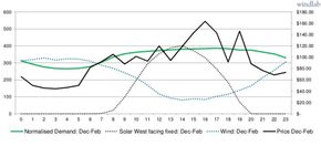 Grafene viser blant annet at produksjonen av solkraft og vindkraft utfyller hverandre godt gjennom døgnet i perioden desember-februar. <i>Foto: Windlab</i>
