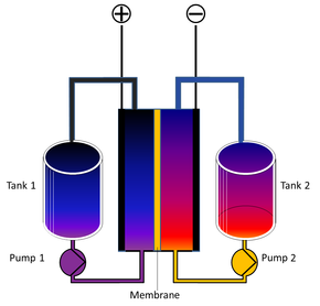 Skjematisk fremstilling av et redoks-flow-batteri (RFB). Hver tank inneholder elektrolytt, som pumpes inn i et kammer. Anolytt og katolytt er adskilt av en membran. <i>Foto: Nick B, benboy00/Wikimedia CC-SA 3.0</i>