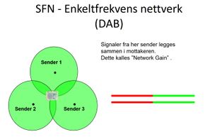 En frekvens: SFN - Single Frequency Network bruker bare en frekvens, men så lenge signalene som mottas kommer alt for langt unna kan de benyttes til å forsterke hverandre. <i>Foto: Norkring</i>
