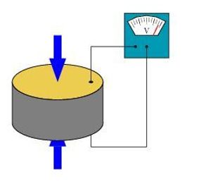 Når piezoelektriske materialer trykkes sammen, genereres en spenning. <i>Foto: Tizeff/Wikimedia</i>