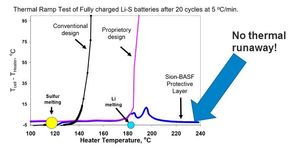Grafen viser hvordan ulike litiumsvovelbatterier håndterer ekstern temperaturpåvirkning. <i>Foto: Sion Power</i>