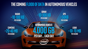 Selvkjørende biler vil generere enorme mengder data hver dag. <i>Foto: Intel</i>