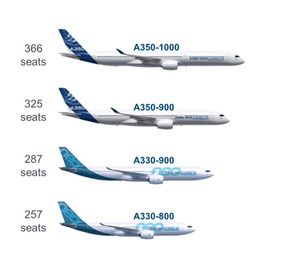 Airbus&#039; bredbuksportefølje minus A380. <i>Foto: Airbus</i>