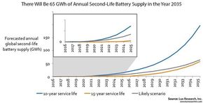 Lux Research anslår 65 gigawattimer tilgjengelig kapasitet fra brukte elbilbatterier i 2035. <i>Foto: Lux Research</i>