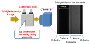 Skisse over den nye metoden som er utviklet for å avbilde prosessene i en litiumioncelle. <i>Foto: Toyota</i>