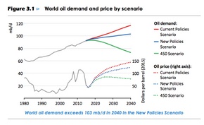 Olje-etterspørsel og oljepris sett fra IEAs tre scenarier. Rød=Business as usual. Grønn=Dersom alle nye lovnader om endringer blir implementert. Grønn: Slik det blir om man skal nå togradersmålet. <i>Foto: Skjermdump World Energy Outlook/IE</i>