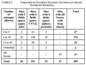 Tabellen viser hvor mange nettbutikker som krever to, tre eller fire Visa-kortopplysninger, samt hvor mange forsøk de tillater. <i>Foto: Mohammed Aamir Ali med flere.</i>