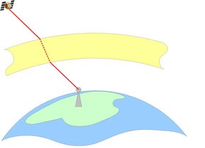 Når signalet går gjennom ionosfæren (illustrert som gult område) kan det forsinkes. <i>Foto: Trex2001/Wikimedia/CC SA 3.0</i>