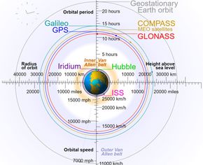 Diagram over ulike objekter i bane rundt jorden, avstand og hastighet. <i>Foto: Cmglee/Geo Swan/Wikimedia/CC SA 3.0</i>