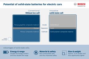Denne illustrasjonen fra Bosch viser forskjellen på en celle med flytende elektrolytt og en med faststoffanode-, elektrolytt- og katode. Denne teknologien er ikke tilknyttet arbeidet ved University of Maryland. <i>Foto: Bosch</i>