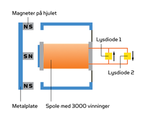 Slik fungerer magnetlykten: To sett med magneter festes på sykkelhjulet. Når magnetene passerer forbi spolen i lykten, dannes det strøm på grunn av endringene i magnetfeltet. Den ene strømretningen går gjennom den ene lysdioden og den andre igjennom den andre lysdioden. <i>Foto: Reelight</i>