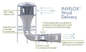Vinturbinen skal samle vinden i et tårn, for så å lede den inn til et antall mindre turbiner nede i konstruksjonen. <i>Foto: SheerWind</i>