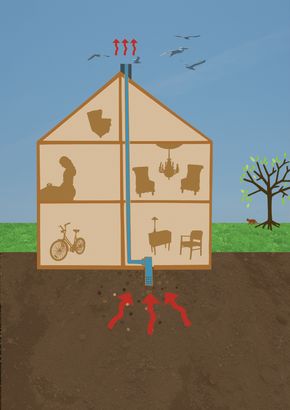 Illustrasjonen viser hvordan passivt radonsug fungerer. Løsningen baserer seg på termisk oppdrift, og fungerer ifølge en ny undersøkelse ikke tilstrekkelig i de delene av året der inne- og utetemperatur er den samme. <i>Foto: Monica Egeli/Statens strålevern</i>