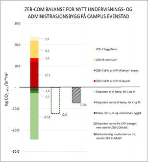 Resultatet i ZEB-COM- utregningen viser at Campus Evenstad har nådd målet om å bli et klimabygg i verdensklassen. <i>Foto: Statsbygg/ ZEB</i>
