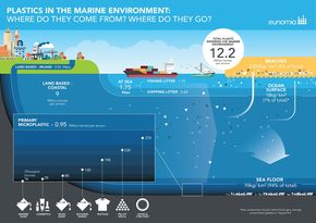 Slik fordeler plasten seg i havet ifølge estimater fra Eunomia. <i>Foto: Eunomia, fra rapporten Plastics in the Marine Environment</i>