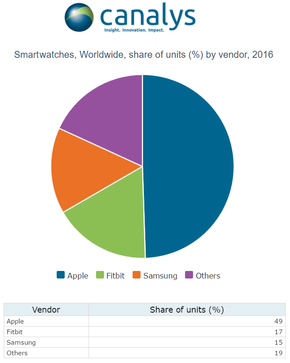 Markedsandelene til de største leverandørene i smartklokkemarkedet i 2016, ifølge estimater gjort av Canalys. <i>Foto: Canalys</i>