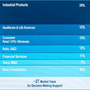 Markedet: Industrien utgjør omtrent ¼ av totalmarkedet for kognitiv IoT slik IBM ser det. <i>Foto: ORV</i>