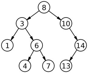 Et binært søketre er en forholdsvis enkel trestruktur for oppbevaring av data. I et velbalansert tre er antallet trinn fra roten (her node 8) til enhver annen node så lavt som mulig. <i>Bilde: Derrick Coetzee/Wikipedia</i>