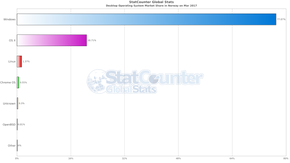 På stasjonære og bærbare PC-er er fortsatt Windows overlegent størst i Norge, målt i internett-bruk. <i>Foto: Statcounter</i>