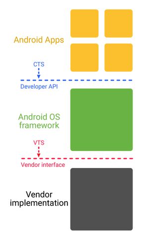 Slik vil Android O og nyere være inndelt på framtidige Android-enheter. <i>Bilde: Google</i>
