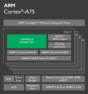 Cortex-A75. <i>Foto: ARM</i>