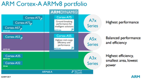 Cortex-A75 og -A55 er etterfølgerne til A73 og A53. <i>Foto: ARM</i>
