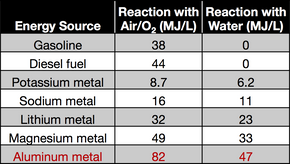 Godt egnet: Aluminium er godt egnet til å hente ut energi når det reagerer med vann. Men om det hadde reagert med oksygen ville det generert mye mer energi. <i>Foto: OWP</i>
