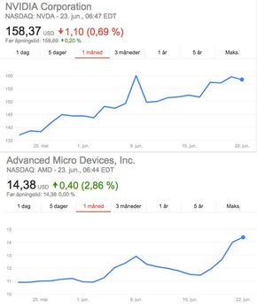 Aksjekursene til både AMD og Nvidia har steget mye de siste seks månedene. <i>Foto: Google Finance</i>