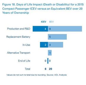 Denne grafen i ADLs rapport hevder at miljøpåvirkningen fra elbiler i et levetidsperspektiv forkorter et menneskeliv med 20 dager. <i>Foto: Faksimile, Arthur D. Little</i>