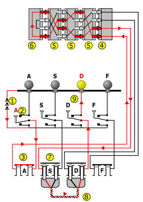 Enigma koblingsskjema som viser strømmen når A-tasten trykkes ned. Den er kodet til lampe D. D gir også A, men A gir aldri A. <i>Foto: Wikipedia</i>