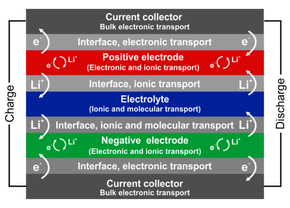 <span class="s1">Her er noen av de ulike grensesnittene som finnes i et litium-batteri. (Foto: Norby et al 2017)</span>