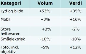 Stiftelsen elektronikkbransjen rapporterer tall fra elektronikksalget i Norge. Salget av dab-radioer bidrar til sterk vekst i kategorien "lyd og bilde".