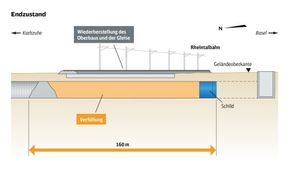 <span class="s1">Deutsche Bahn er nå i gang med å støpe en 120 meter lang og omkring én meter tykk armert betongsåle over det området hvor det var setninger. Når sålen er herdet tilstrekkelig tre uker etter støpingen, kan Deutsche Bahn legge nye spor og få opp master og trekke ledninger til kjørestrøm igjen. De håper at banen kan gjenåpnes 7. oktober 2017. (Illustrasjon: Deutsche Bahn AG / PRpetuum)</span> <i>Bilde: Illustrasjon</i>