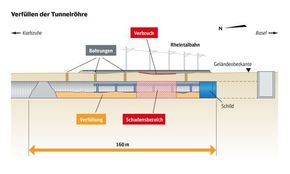 <span class="s1">Tunnelboremaskinen var bare noen få meter fra å bryte gjennom til den neste boresjakten da noen av tunnel-elementene bak maskinen forskjøv seg, slik at vann og jord trengte inn. For å stoppe setningene var entreprenøren nødt til å støpe en propp i tunnelrøret og deretter fylle det med 10.500 kubikkmeter betong. (Illustrasjon: Deutsche Bahn AG / PRpetuum)</span> <i>Bilde: Illustrasjon</i>
