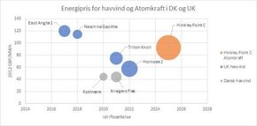 I skjemaet er det grovt antatt at nettilkoblingen til danske Kriegers Flak ville legge 10 øre/kWh til prisene. Videre er det korrigert for at de britiske støttesatsene korrigeres for inflasjon, noe som gir ca. 30 prosent høyere inntjening i løpet av støtteperioden. (Kilde: Dansk Energi)